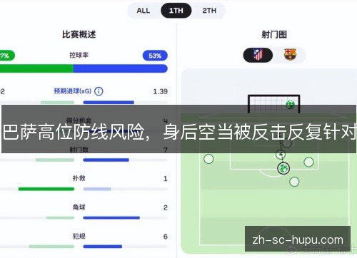巴萨高位防线风险，身后空当被反击反复针对